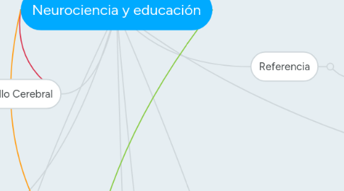 Mind Map: Neurociencia y educación