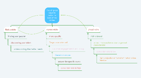 Mind Map: The simplest ways to make the best of the niches