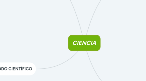 Mind Map: CIENCIA