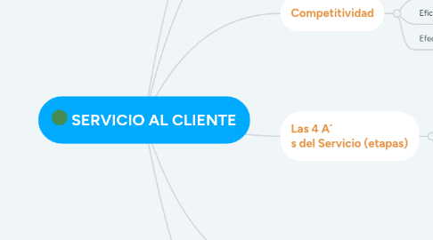 Mind Map: SERVICIO AL CLIENTE