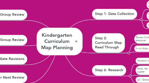 Mind Map: Kindergarten Curriculum Map Planning