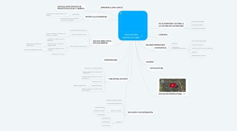 Mind Map: EDUCACIÓN INTERCULTURAL