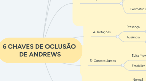 Mind Map: 6 CHAVES DE OCLUSÃO DE ANDREWS