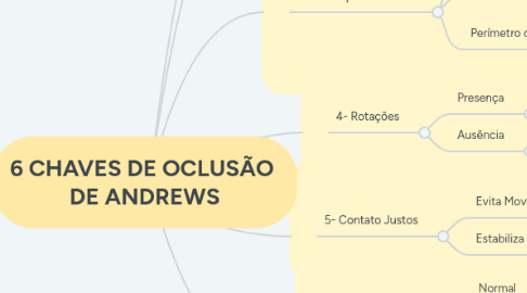 Mind Map: 6 CHAVES DE OCLUSÃO  DE ANDREWS