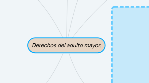 Mind Map: Derechos del adulto mayor.