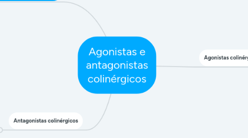 Mind Map: Agonistas e antagonistas colinérgicos