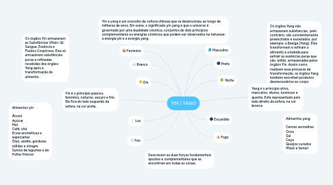 Mind Map: YIN / YANG