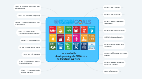Mind Map: 17 sustainable development goals (SDGs) to transform our world