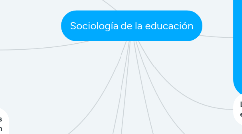 Mind Map: Sociología de la educación