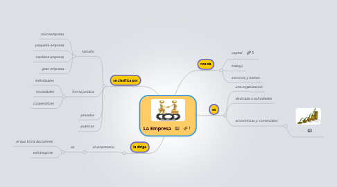 Mind Map: La Empresa