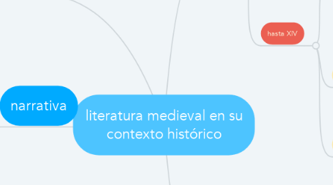 Mind Map: literatura medieval en su contexto histórico