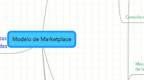 Mind Map: Modelo de Marketplace