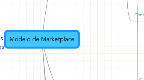 Mind Map: Modelo de Marketplace