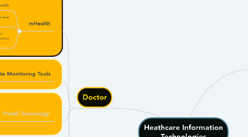 Mind Map: Heathcare Information Technologies