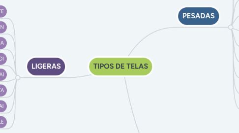 Mind Map: TIPOS DE TELAS