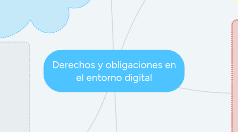 Mind Map: Derechos y obligaciones en el entorno digital