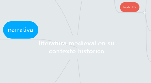 Mind Map: literatura medieval en su contexto histórico