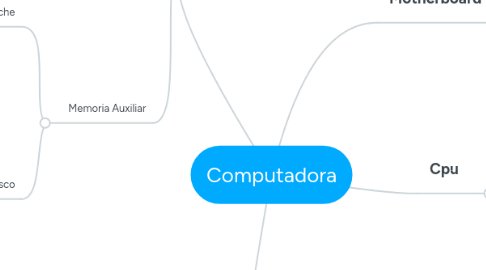 Mind Map: Computadora