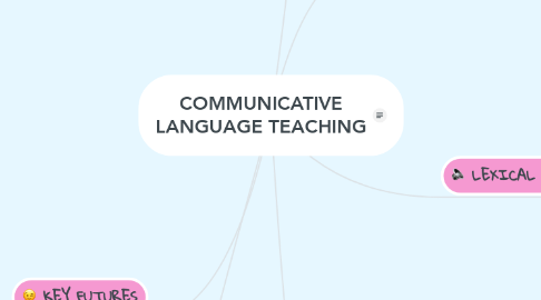 Mind Map: COMMUNICATIVE LANGUAGE TEACHING