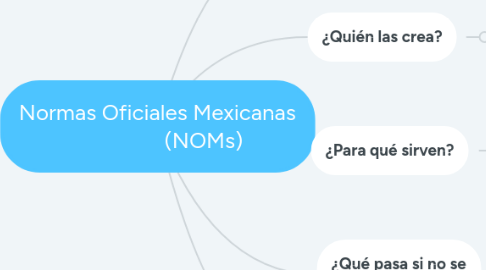 Mind Map: Normas Oficiales Mexicanas                  (NOMs)