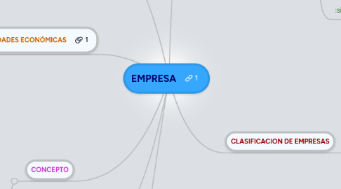 Mind Map: EMPRESA