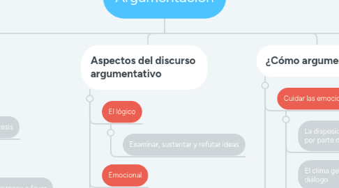 Mind Map: Argumentación