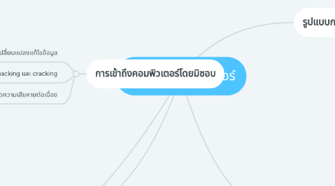 Mind Map: กฏหมายคอมพิวเตอร์