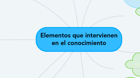 Mind Map: Elementos que intervienen en el conocimiento