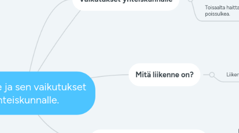 Mind Map: Liikenne ja sen vaikutukset yhteiskunnalle.