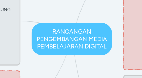 Mind Map: RANCANGAN PENGEMBANGAN MEDIA PEMBELAJARAN DIGITAL