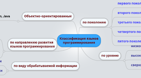 Mind Map: Классификация языков программирования