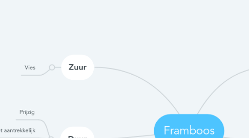 Mind Map: Framboos