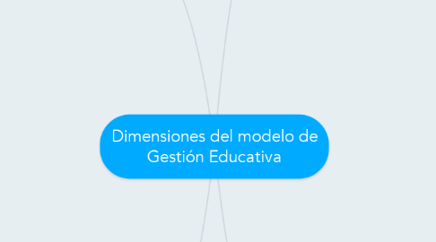 Mind Map: Dimensiones del modelo de Gestión Educativa