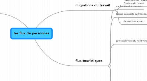 Mind Map: les flux de personnes