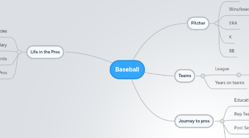 Mind Map: Baseball