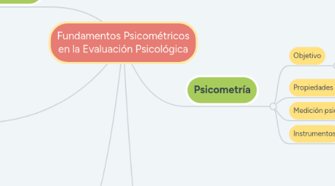 Mind Map: Fundamentos Psicométricos en la Evaluación Psicológica