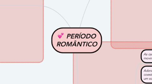 Mind Map: PERÍODO ROMÂNTICO
