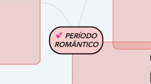 Mind Map: PERÍODO ROMÂNTICO