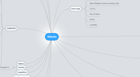 Mind Map: Website