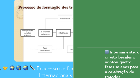 Mind Map: Processo de formação dos Tratados Internacionais