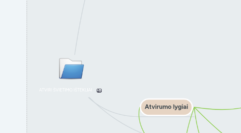 Mind Map: ATVIRI ŠVIETIMO IŠTEKLIAI