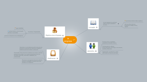 Mind Map: la empresa