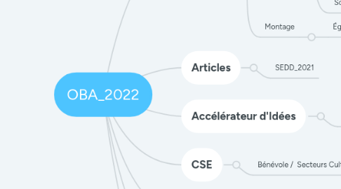 Mind Map: OBA_2022