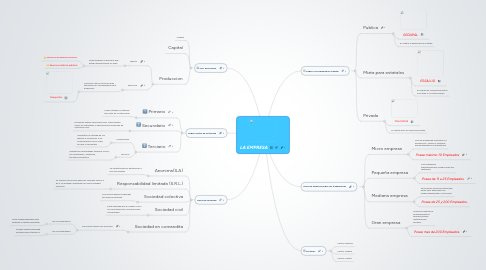 Mind Map: LA EMPRESA