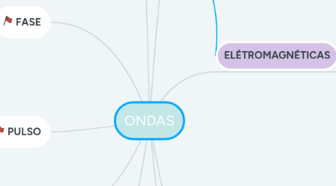 Mind Map: ONDAS