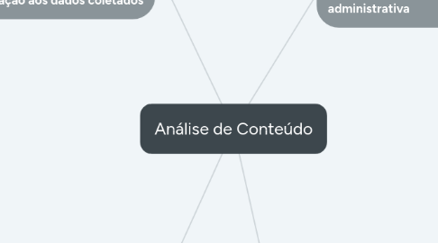 Mind Map: Análise de Conteúdo