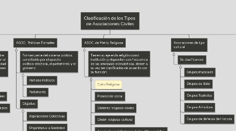 Mind Map: Clasificación de los Tipos de Asociaciones Civiles