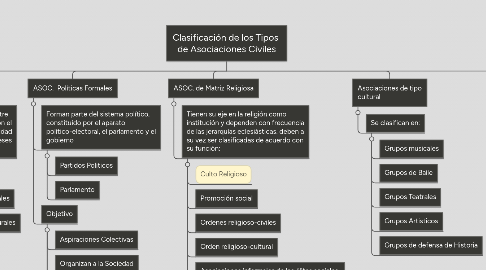 Mind Map: Clasificación de los Tipos  de Asociaciones Civiles