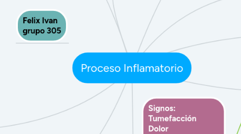 Mind Map: Proceso Inflamatorio