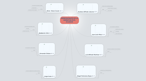 Mind Map: REPRESENTANTES DE LA NARRATIVA EN EL ECUADOR
